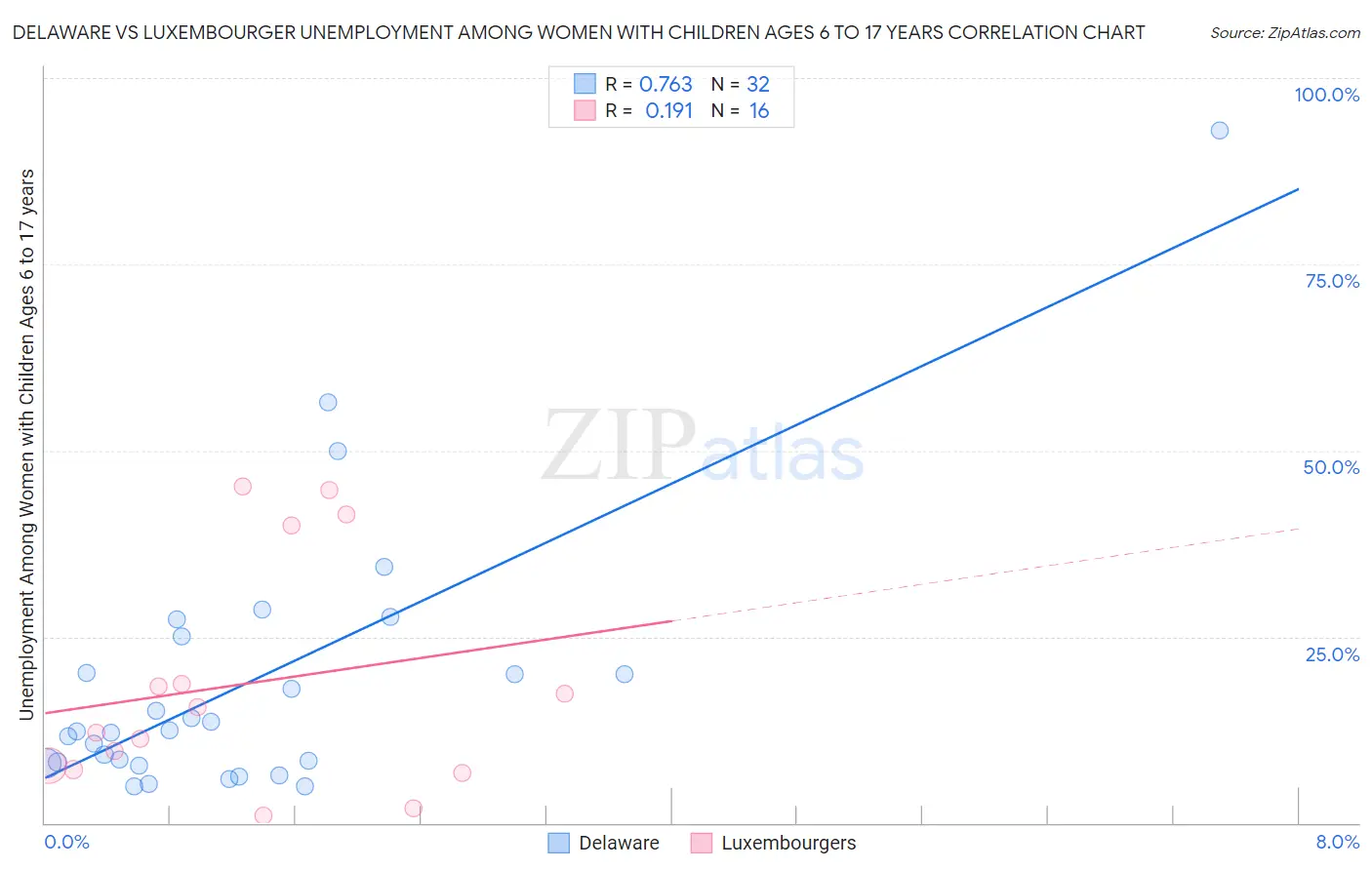 Delaware vs Luxembourger Unemployment Among Women with Children Ages 6 to 17 years