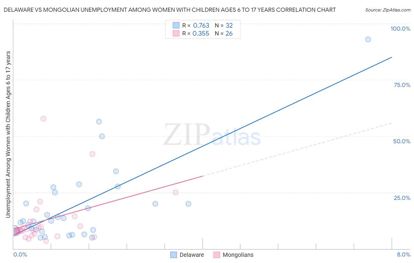 Delaware vs Mongolian Unemployment Among Women with Children Ages 6 to 17 years