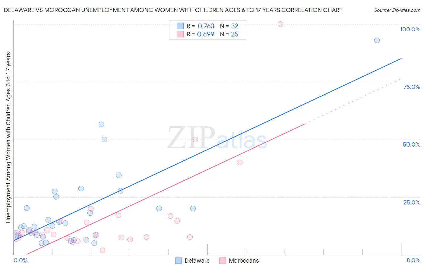 Delaware vs Moroccan Unemployment Among Women with Children Ages 6 to 17 years