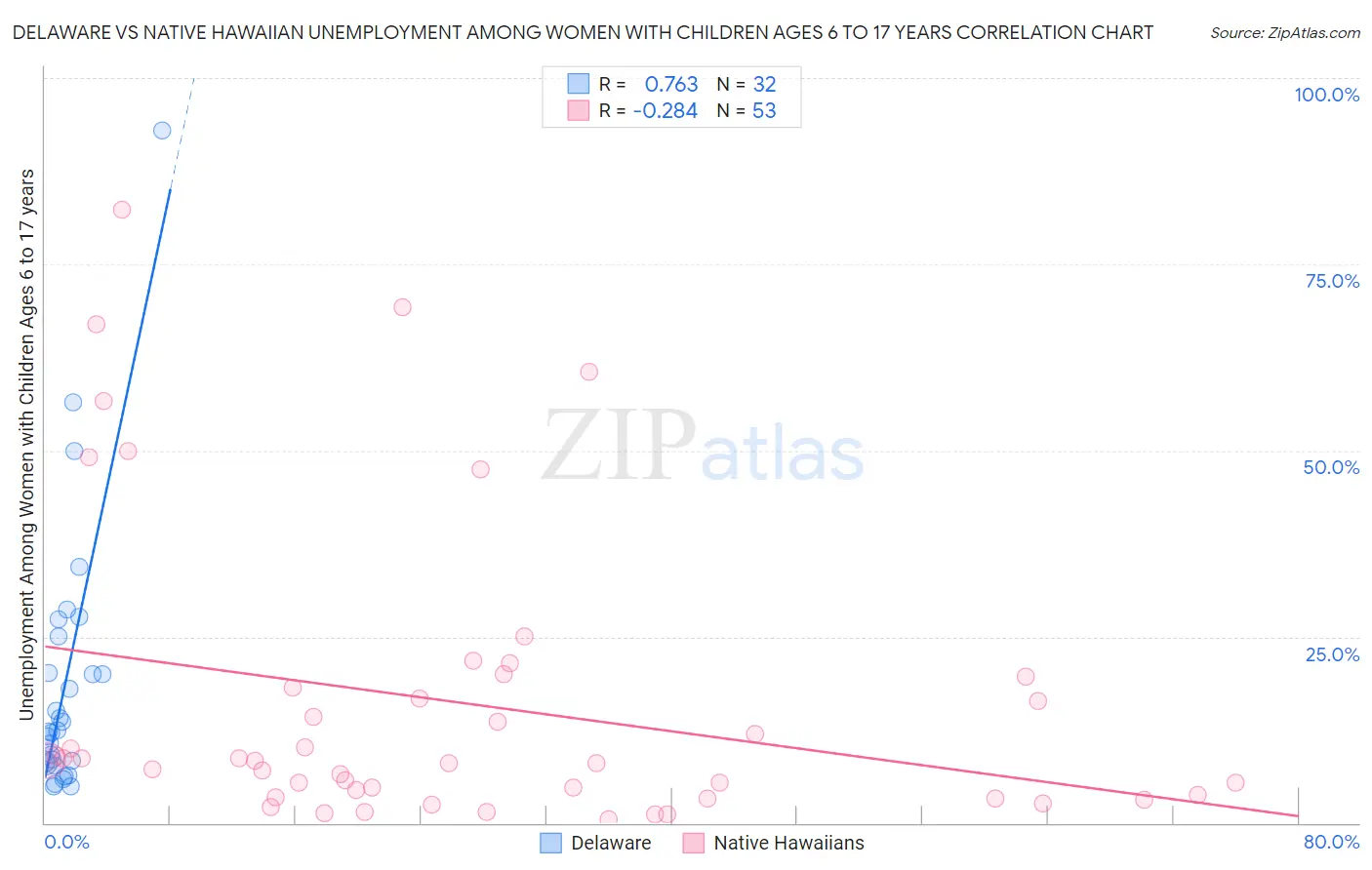 Delaware vs Native Hawaiian Unemployment Among Women with Children Ages 6 to 17 years