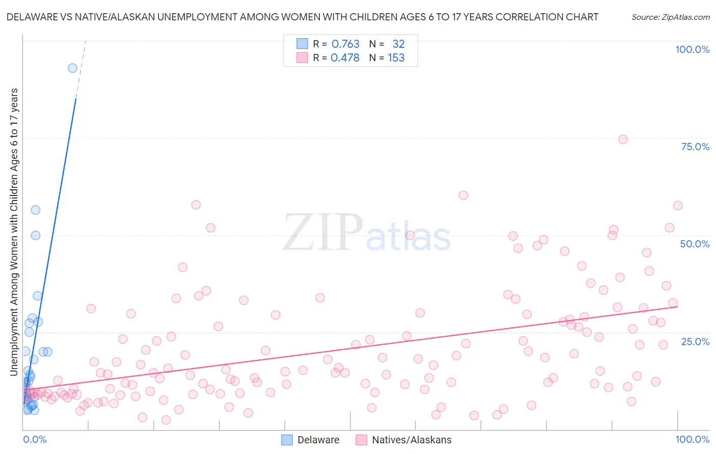 Delaware vs Native/Alaskan Unemployment Among Women with Children Ages 6 to 17 years