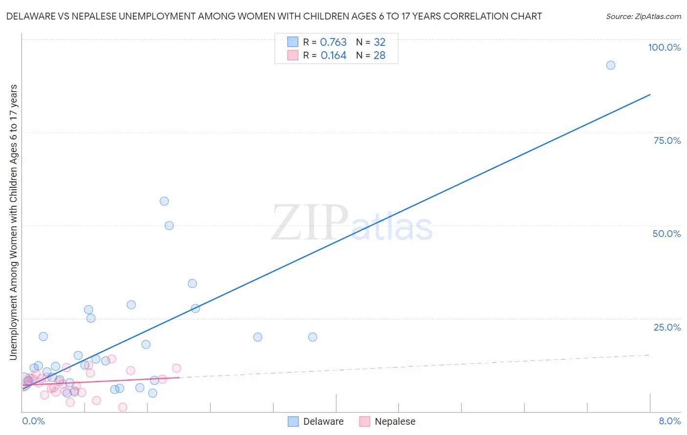 Delaware vs Nepalese Unemployment Among Women with Children Ages 6 to 17 years