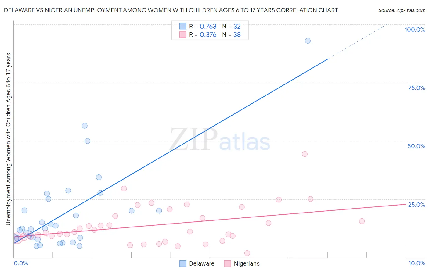 Delaware vs Nigerian Unemployment Among Women with Children Ages 6 to 17 years