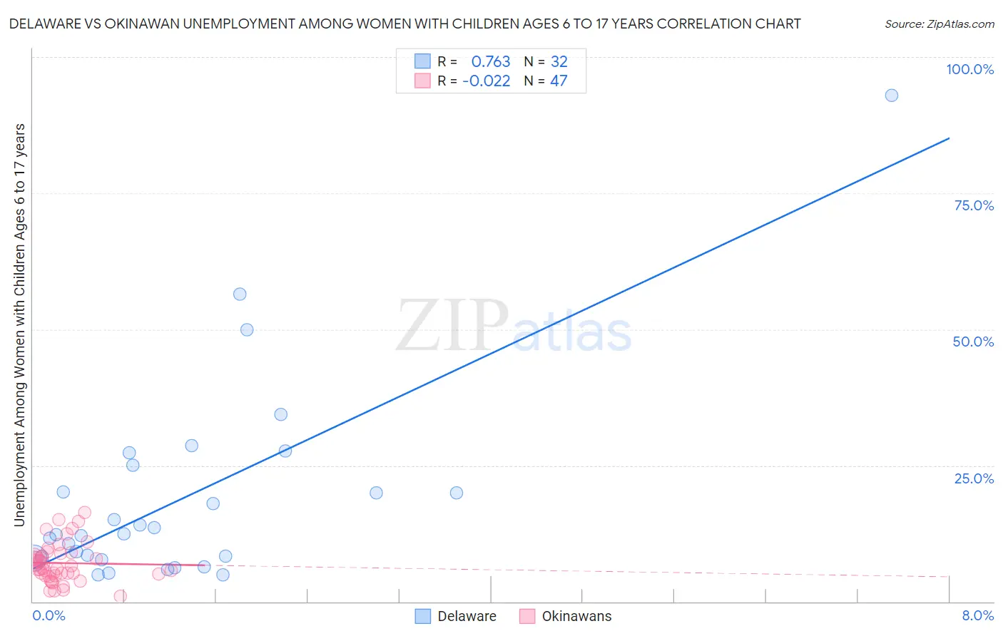 Delaware vs Okinawan Unemployment Among Women with Children Ages 6 to 17 years