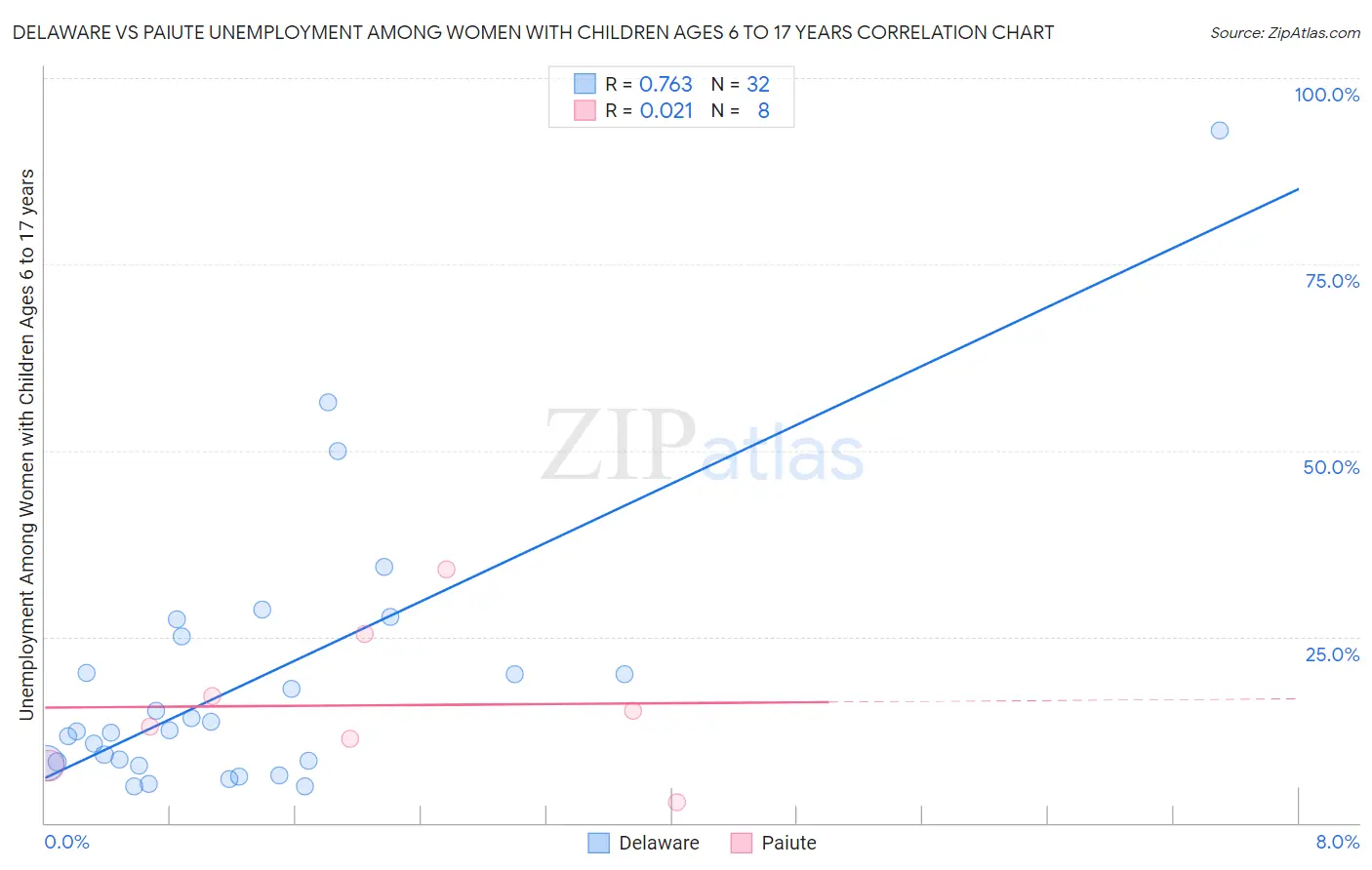 Delaware vs Paiute Unemployment Among Women with Children Ages 6 to 17 years