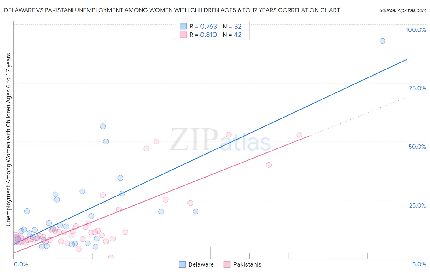 Delaware vs Pakistani Unemployment Among Women with Children Ages 6 to 17 years