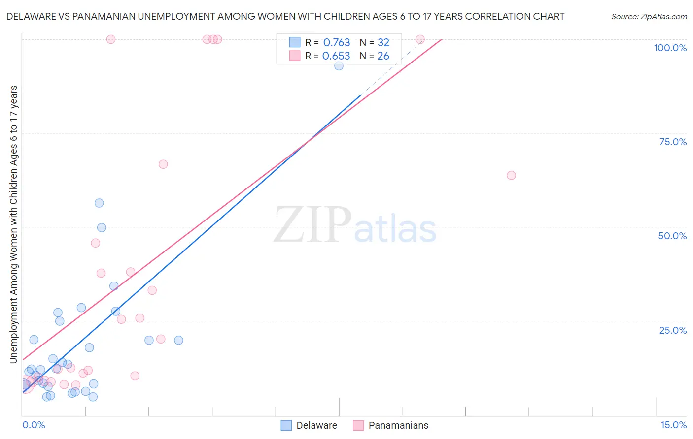 Delaware vs Panamanian Unemployment Among Women with Children Ages 6 to 17 years