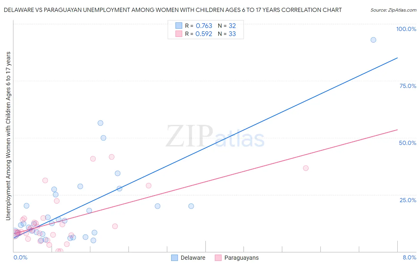 Delaware vs Paraguayan Unemployment Among Women with Children Ages 6 to 17 years