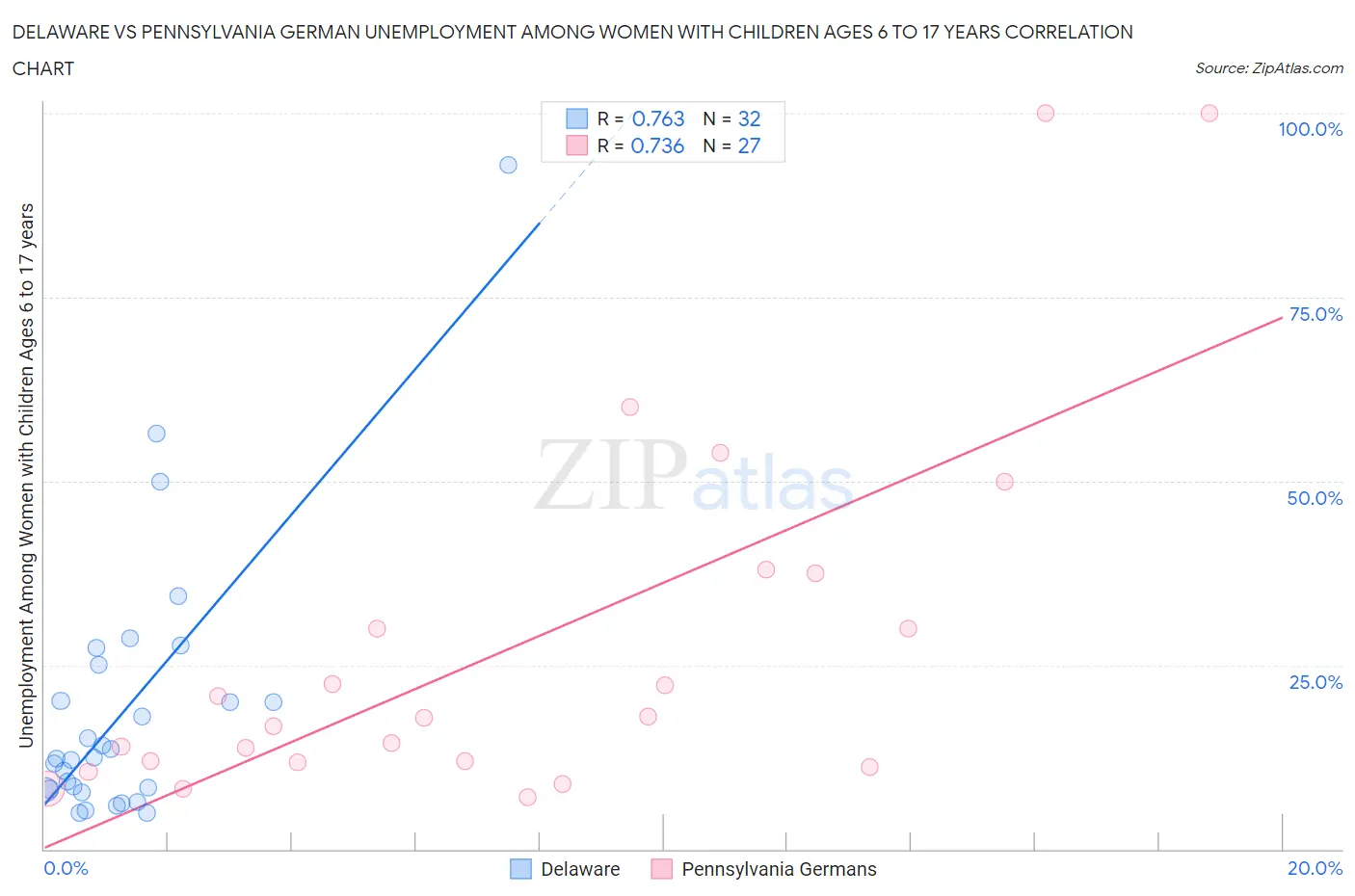 Delaware vs Pennsylvania German Unemployment Among Women with Children Ages 6 to 17 years