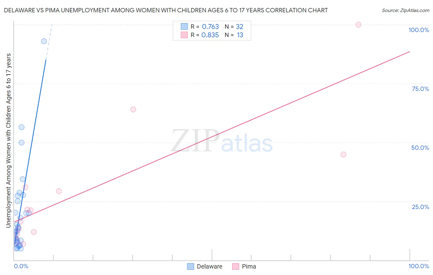 Delaware vs Pima Unemployment Among Women with Children Ages 6 to 17 years