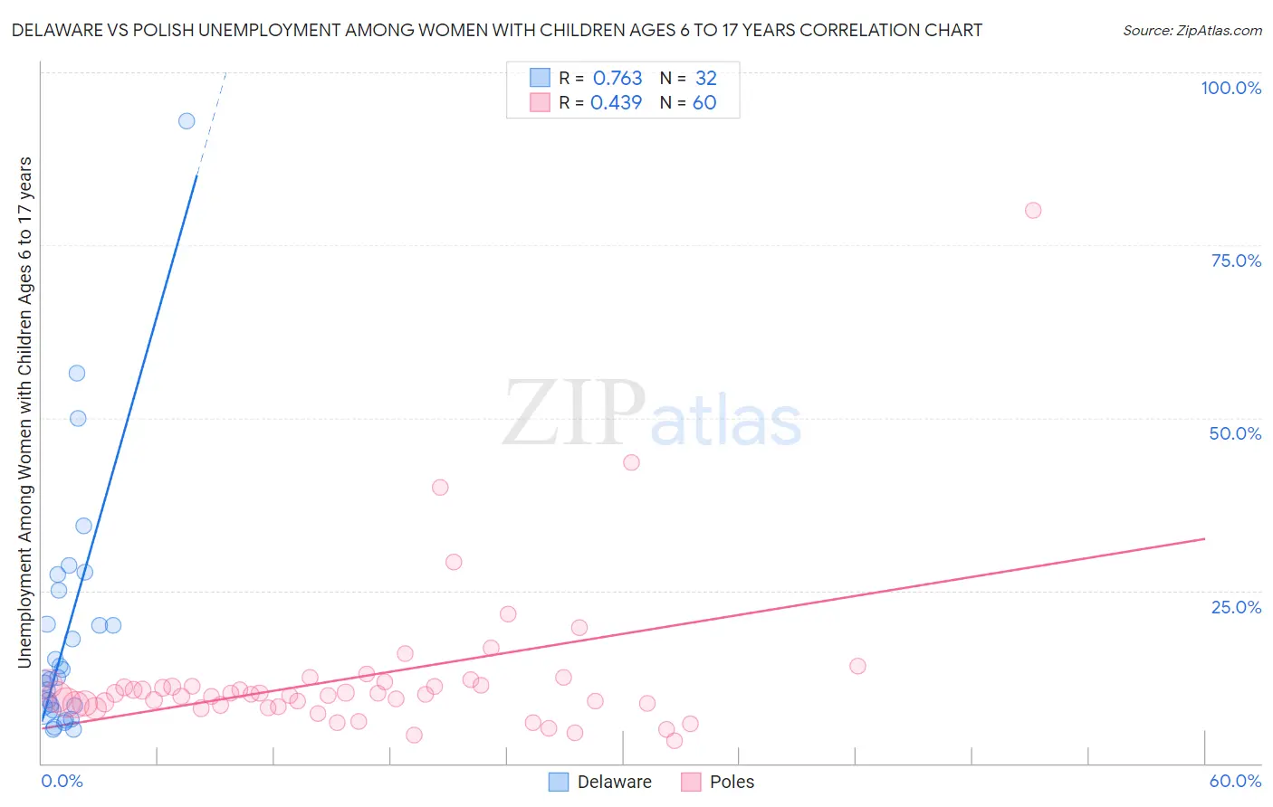 Delaware vs Polish Unemployment Among Women with Children Ages 6 to 17 years