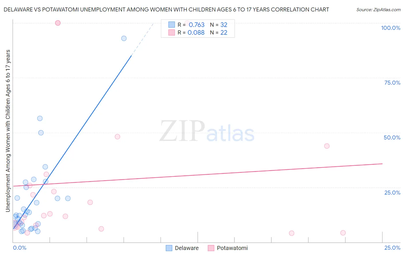 Delaware vs Potawatomi Unemployment Among Women with Children Ages 6 to 17 years