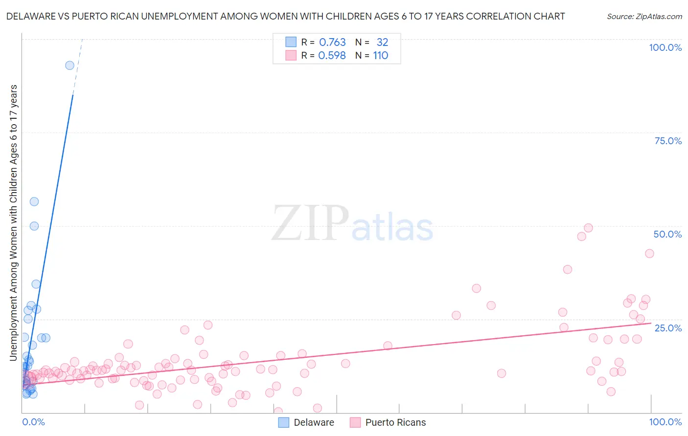 Delaware vs Puerto Rican Unemployment Among Women with Children Ages 6 to 17 years