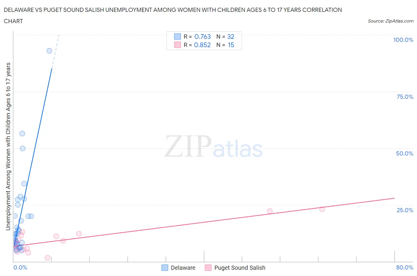 Delaware vs Puget Sound Salish Unemployment Among Women with Children Ages 6 to 17 years