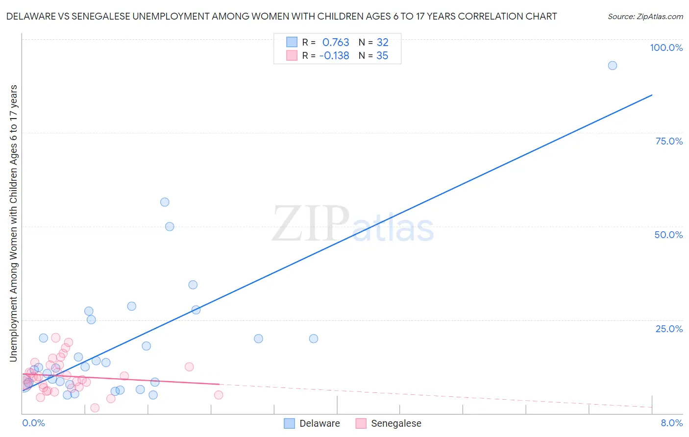 Delaware vs Senegalese Unemployment Among Women with Children Ages 6 to 17 years