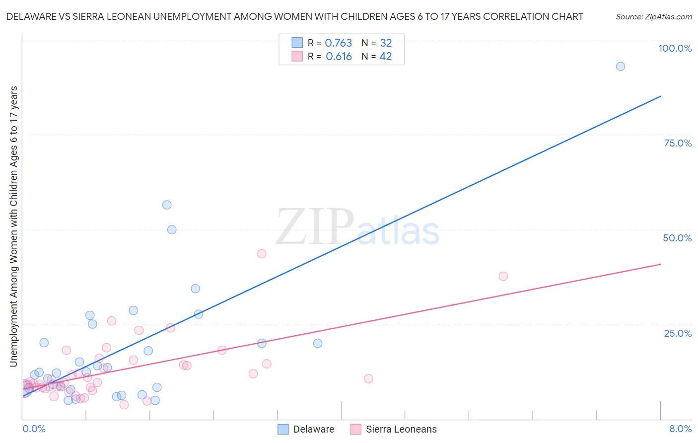 Delaware vs Sierra Leonean Unemployment Among Women with Children Ages 6 to 17 years