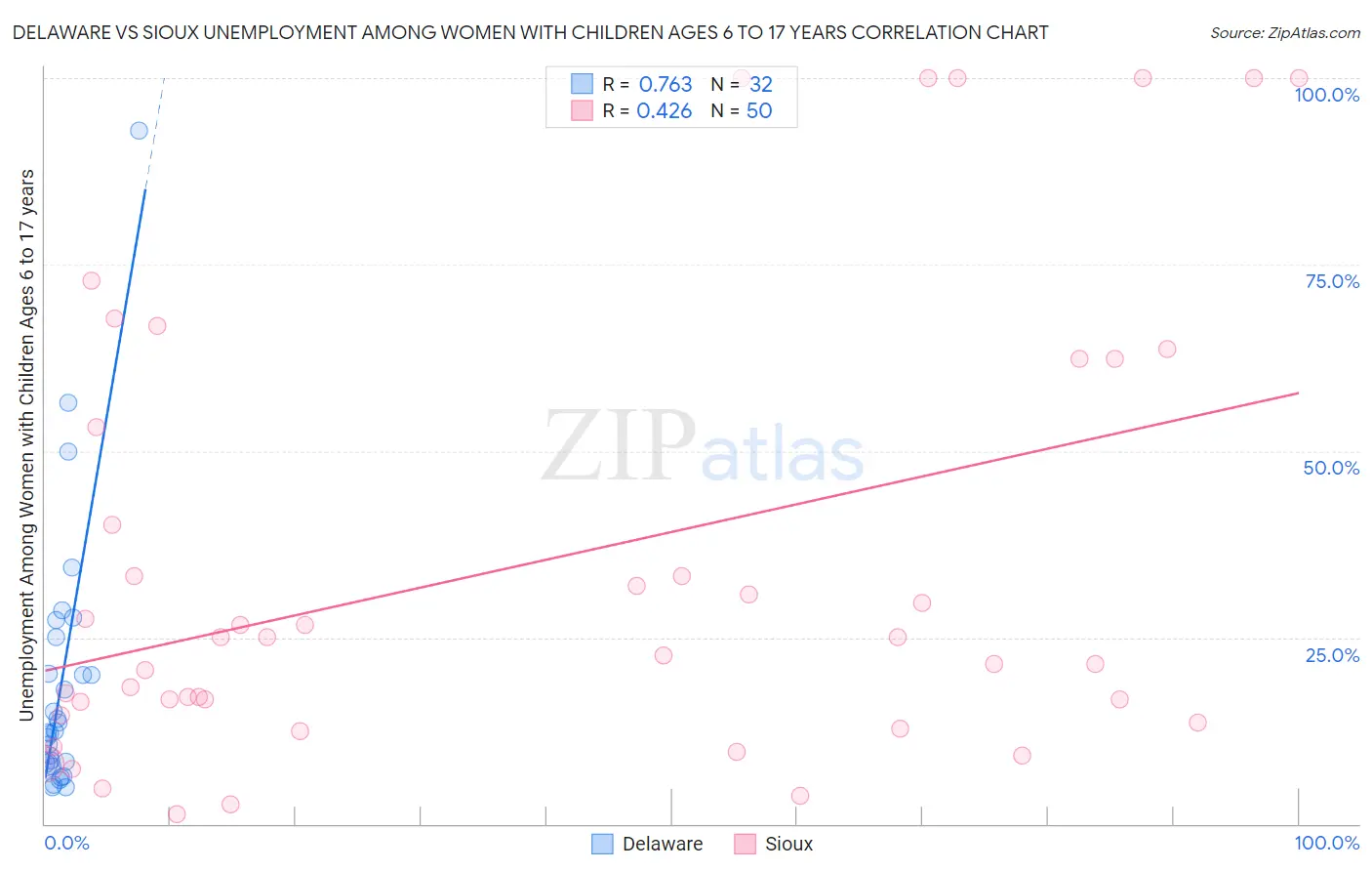 Delaware vs Sioux Unemployment Among Women with Children Ages 6 to 17 years