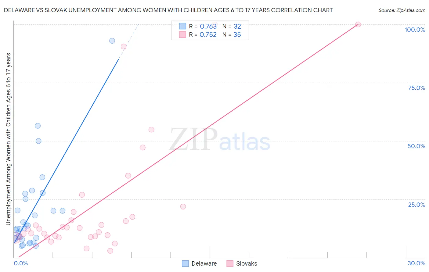 Delaware vs Slovak Unemployment Among Women with Children Ages 6 to 17 years