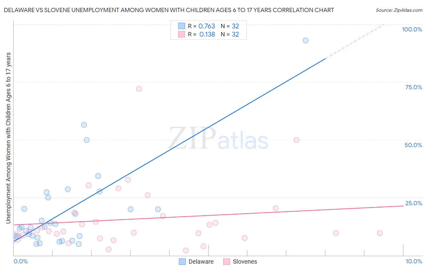 Delaware vs Slovene Unemployment Among Women with Children Ages 6 to 17 years