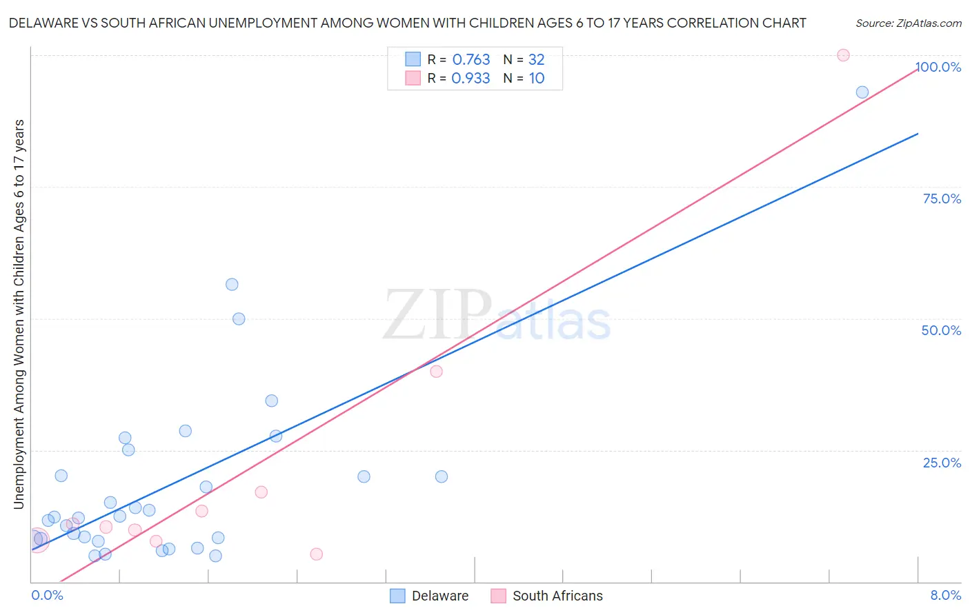 Delaware vs South African Unemployment Among Women with Children Ages 6 to 17 years