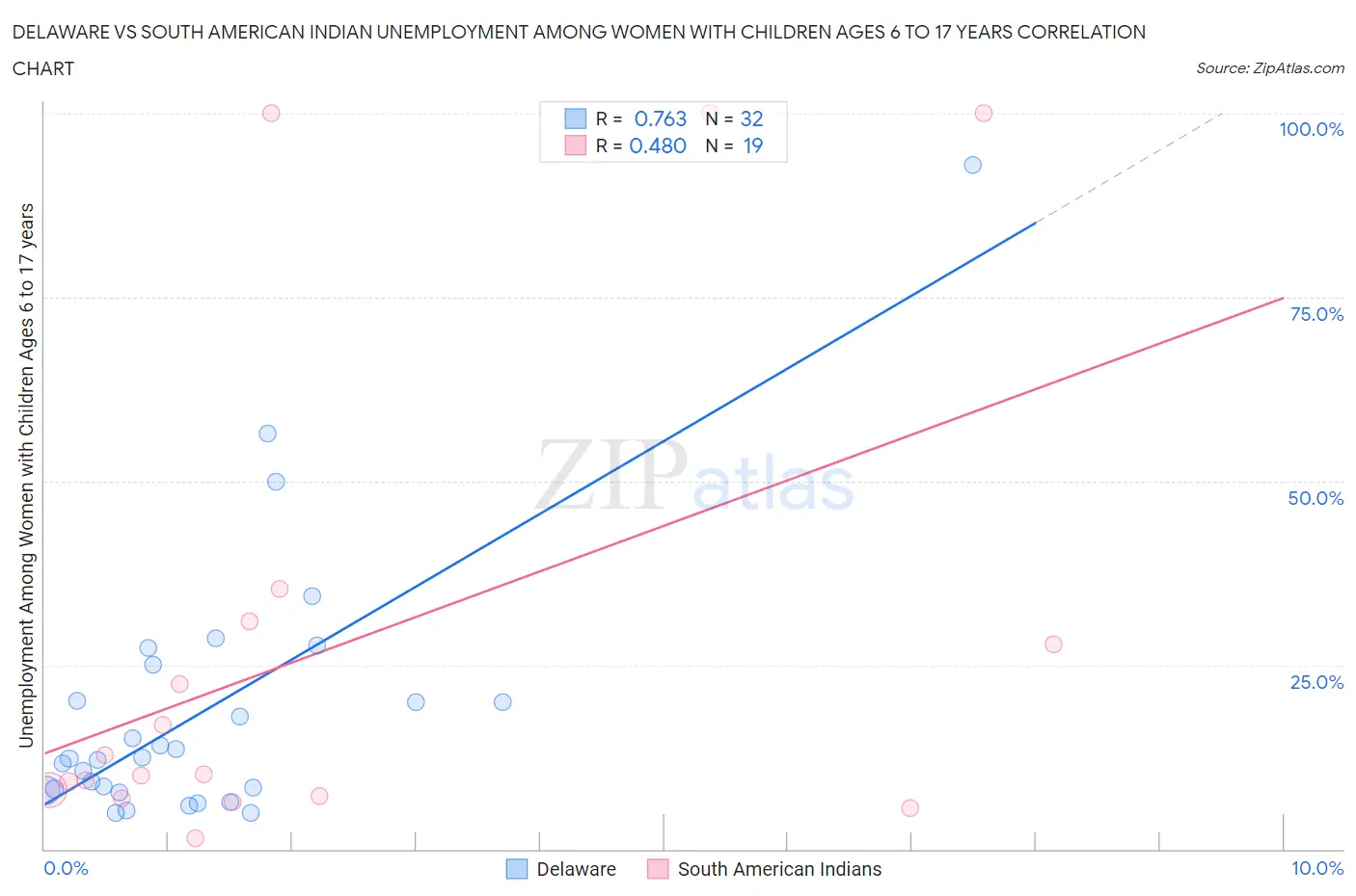 Delaware vs South American Indian Unemployment Among Women with Children Ages 6 to 17 years