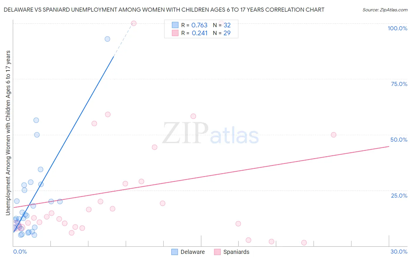 Delaware vs Spaniard Unemployment Among Women with Children Ages 6 to 17 years