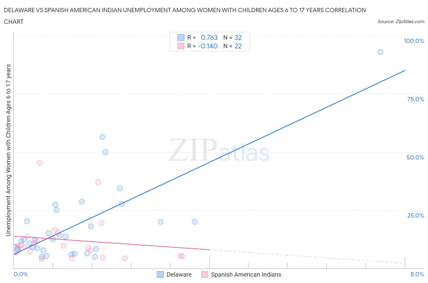 Delaware vs Spanish American Indian Unemployment Among Women with Children Ages 6 to 17 years