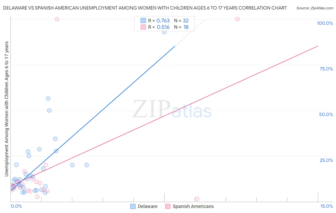 Delaware vs Spanish American Unemployment Among Women with Children Ages 6 to 17 years