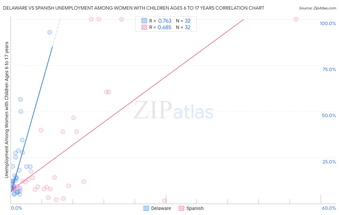 Delaware vs Spanish Unemployment Among Women with Children Ages 6 to 17 years