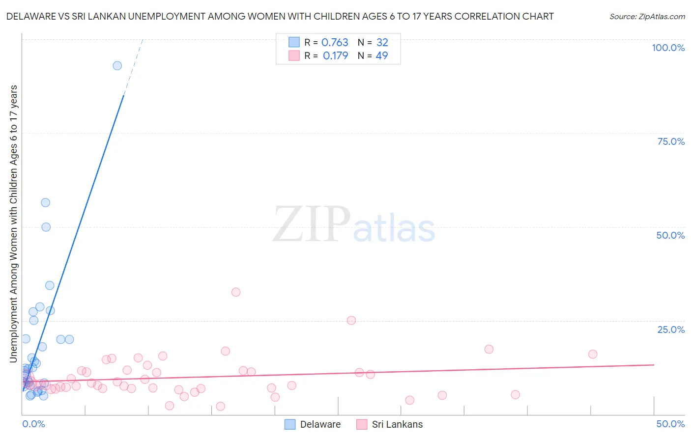 Delaware vs Sri Lankan Unemployment Among Women with Children Ages 6 to 17 years