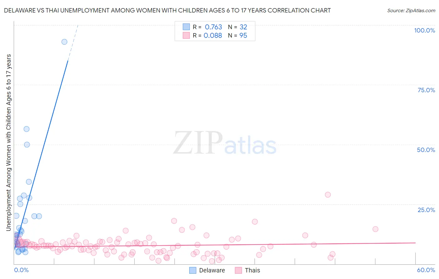 Delaware vs Thai Unemployment Among Women with Children Ages 6 to 17 years