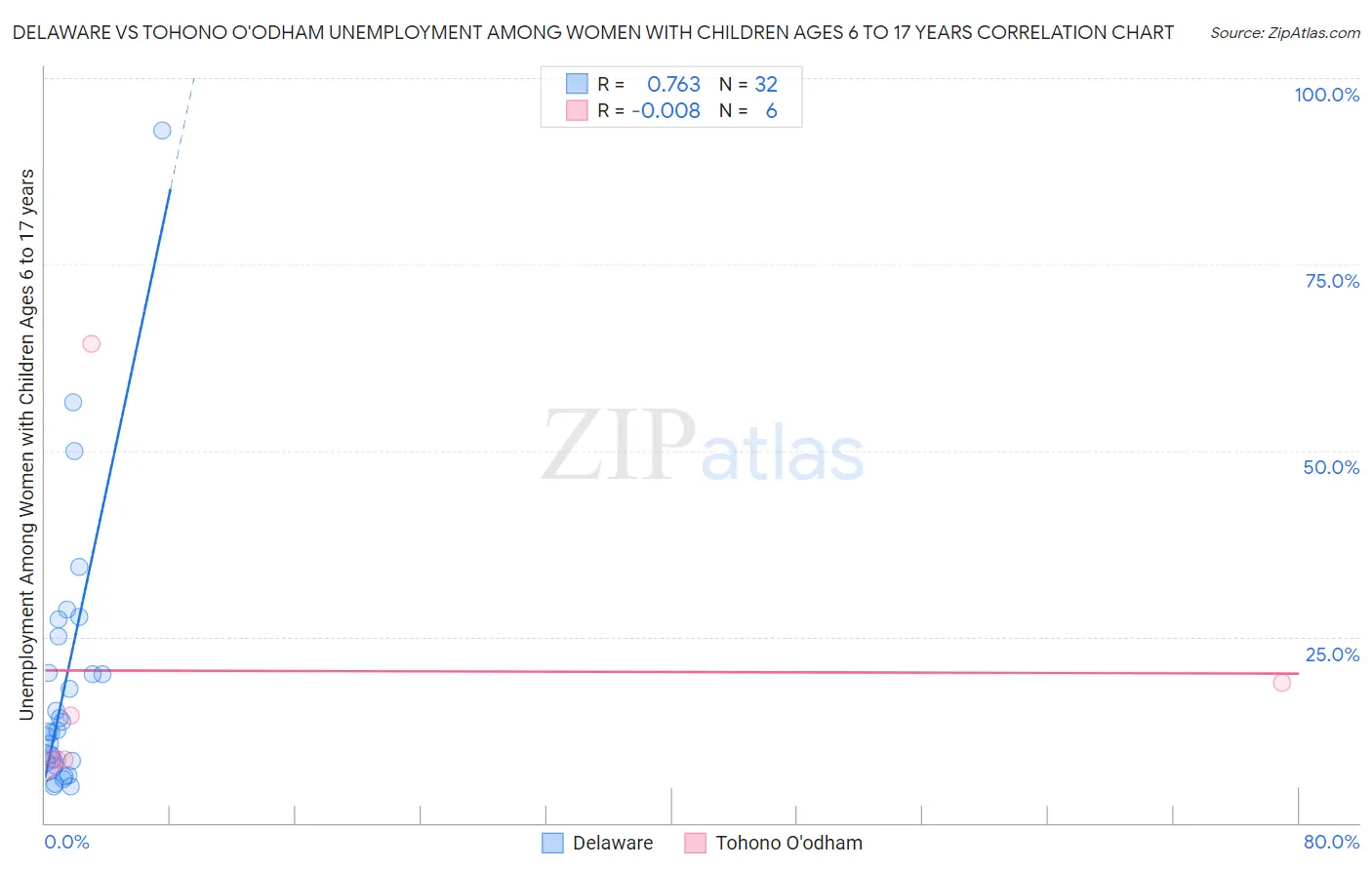 Delaware vs Tohono O'odham Unemployment Among Women with Children Ages 6 to 17 years