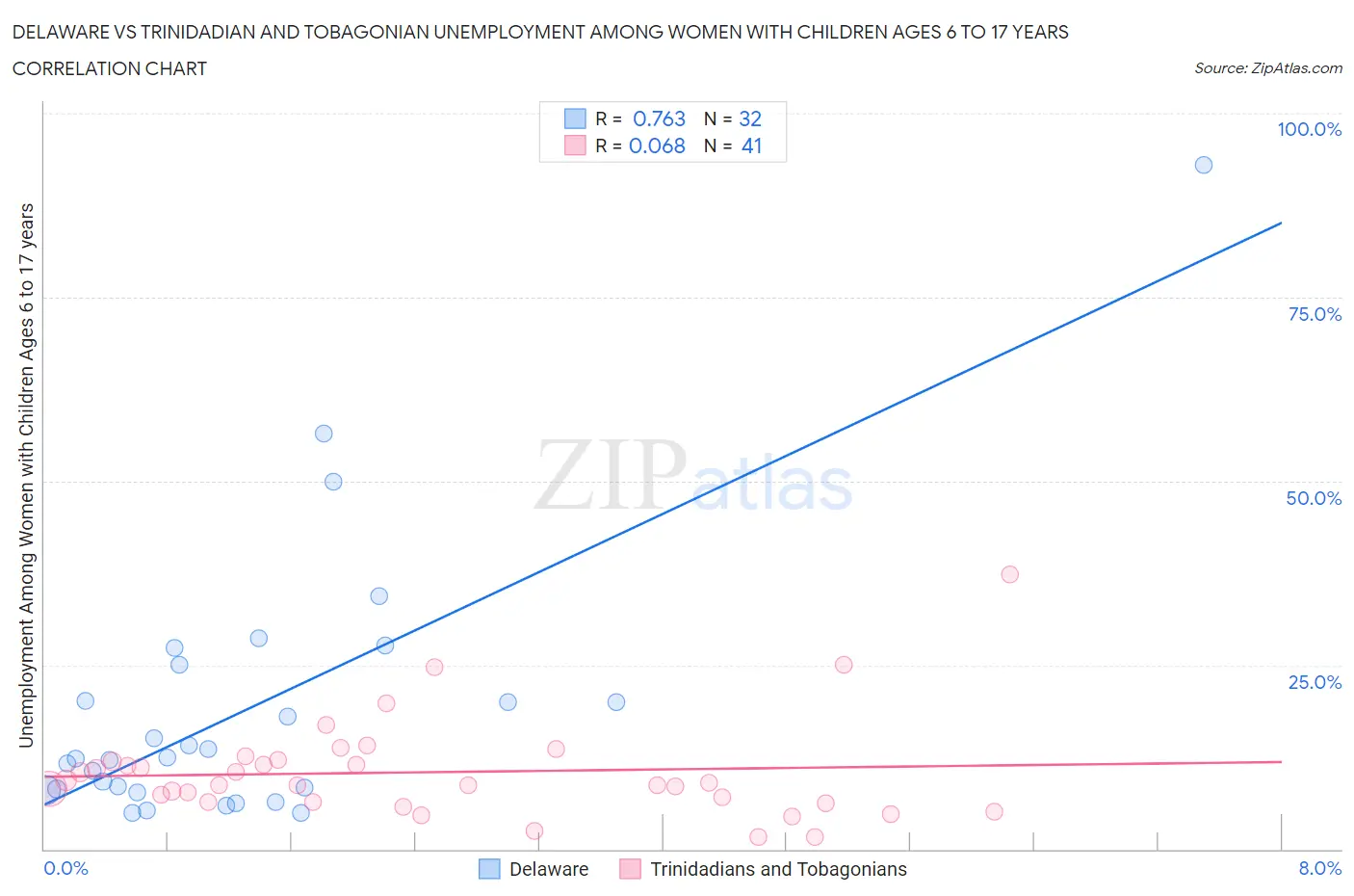 Delaware vs Trinidadian and Tobagonian Unemployment Among Women with Children Ages 6 to 17 years