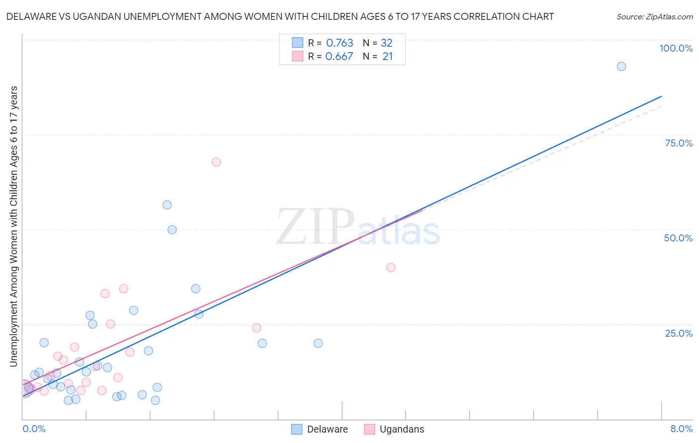 Delaware vs Ugandan Unemployment Among Women with Children Ages 6 to 17 years