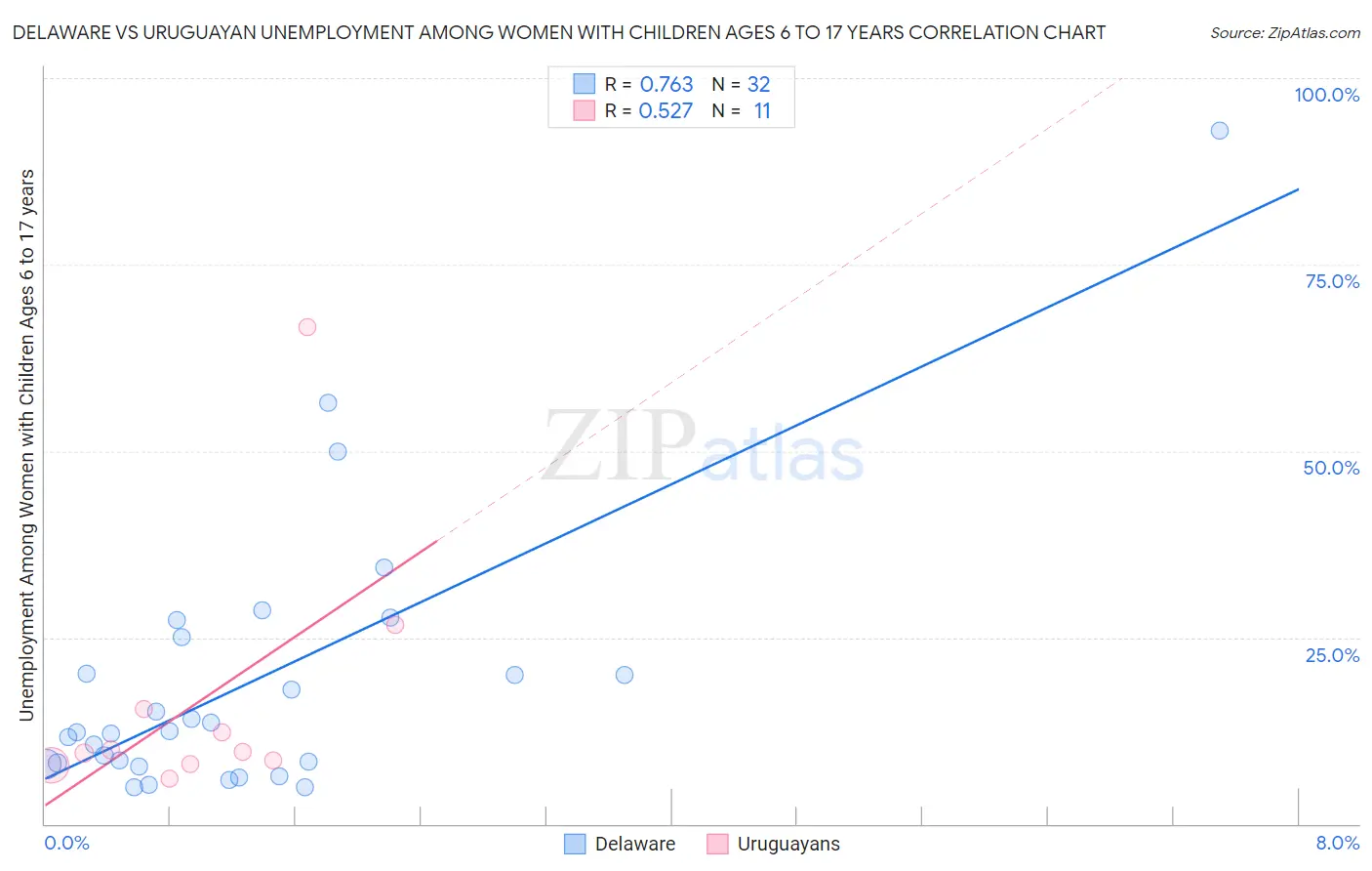 Delaware vs Uruguayan Unemployment Among Women with Children Ages 6 to 17 years