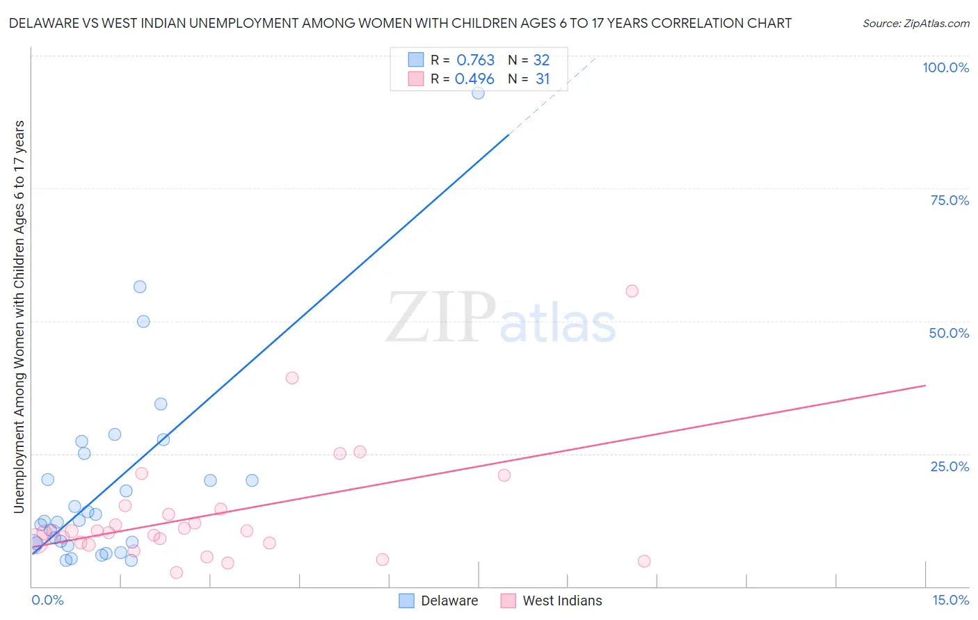 Delaware vs West Indian Unemployment Among Women with Children Ages 6 to 17 years