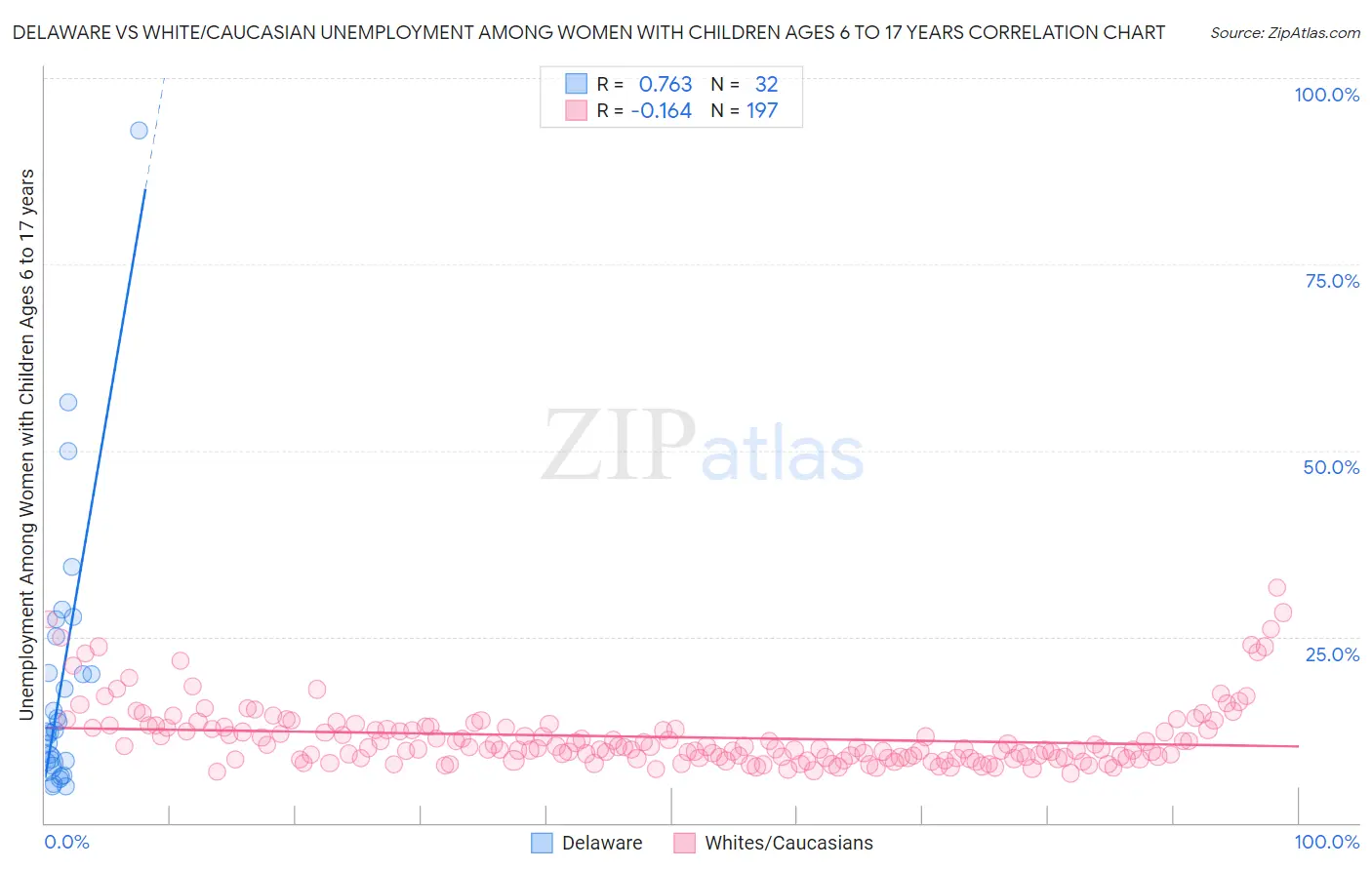 Delaware vs White/Caucasian Unemployment Among Women with Children Ages 6 to 17 years