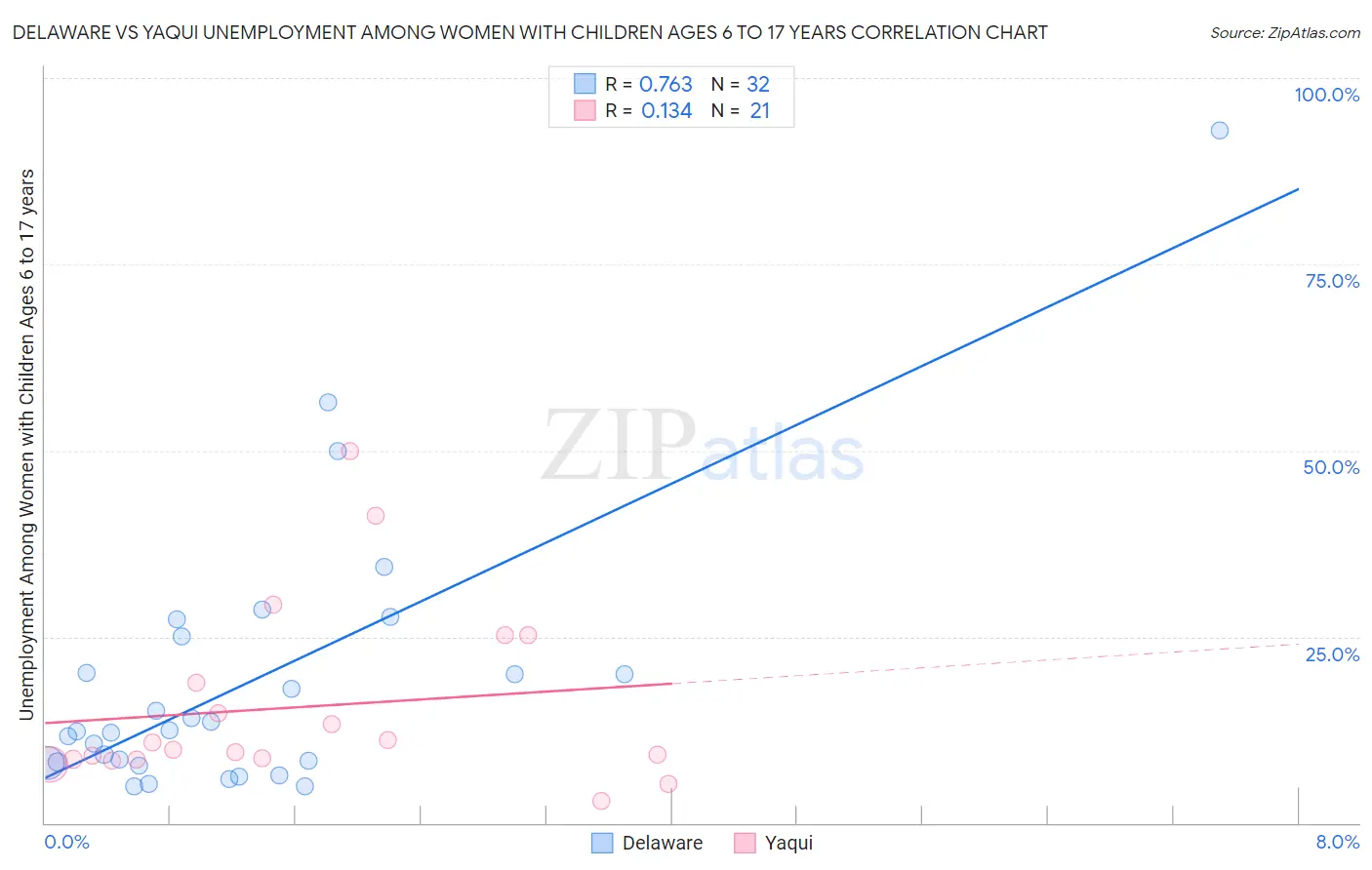 Delaware vs Yaqui Unemployment Among Women with Children Ages 6 to 17 years