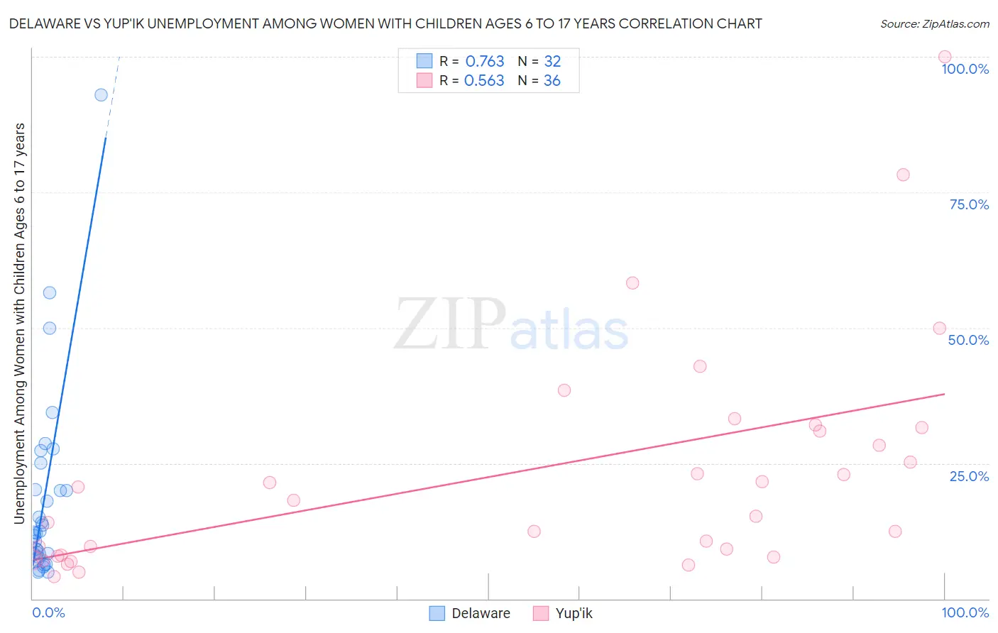 Delaware vs Yup'ik Unemployment Among Women with Children Ages 6 to 17 years