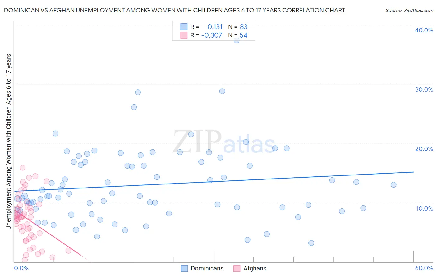 Dominican vs Afghan Unemployment Among Women with Children Ages 6 to 17 years