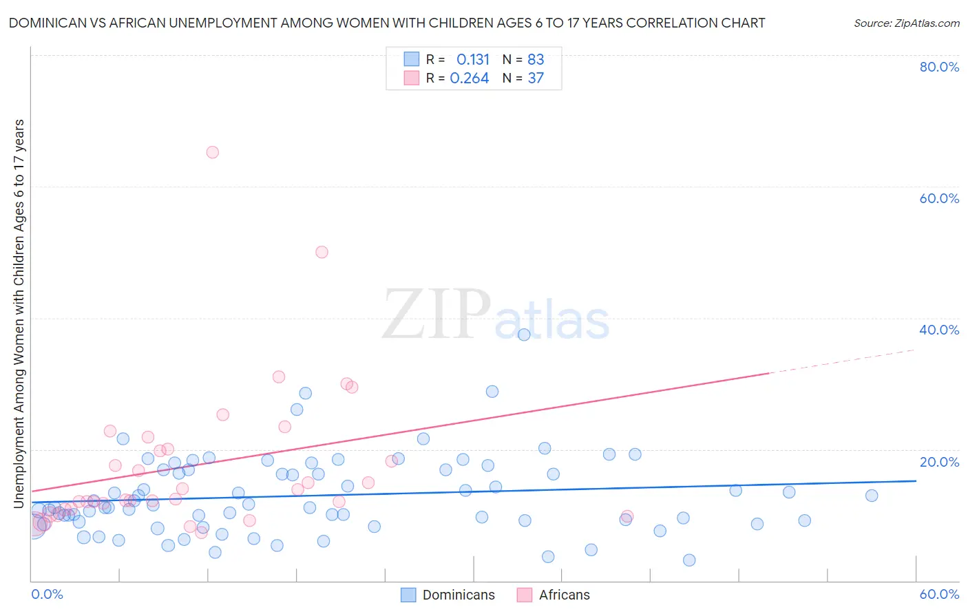 Dominican vs African Unemployment Among Women with Children Ages 6 to 17 years