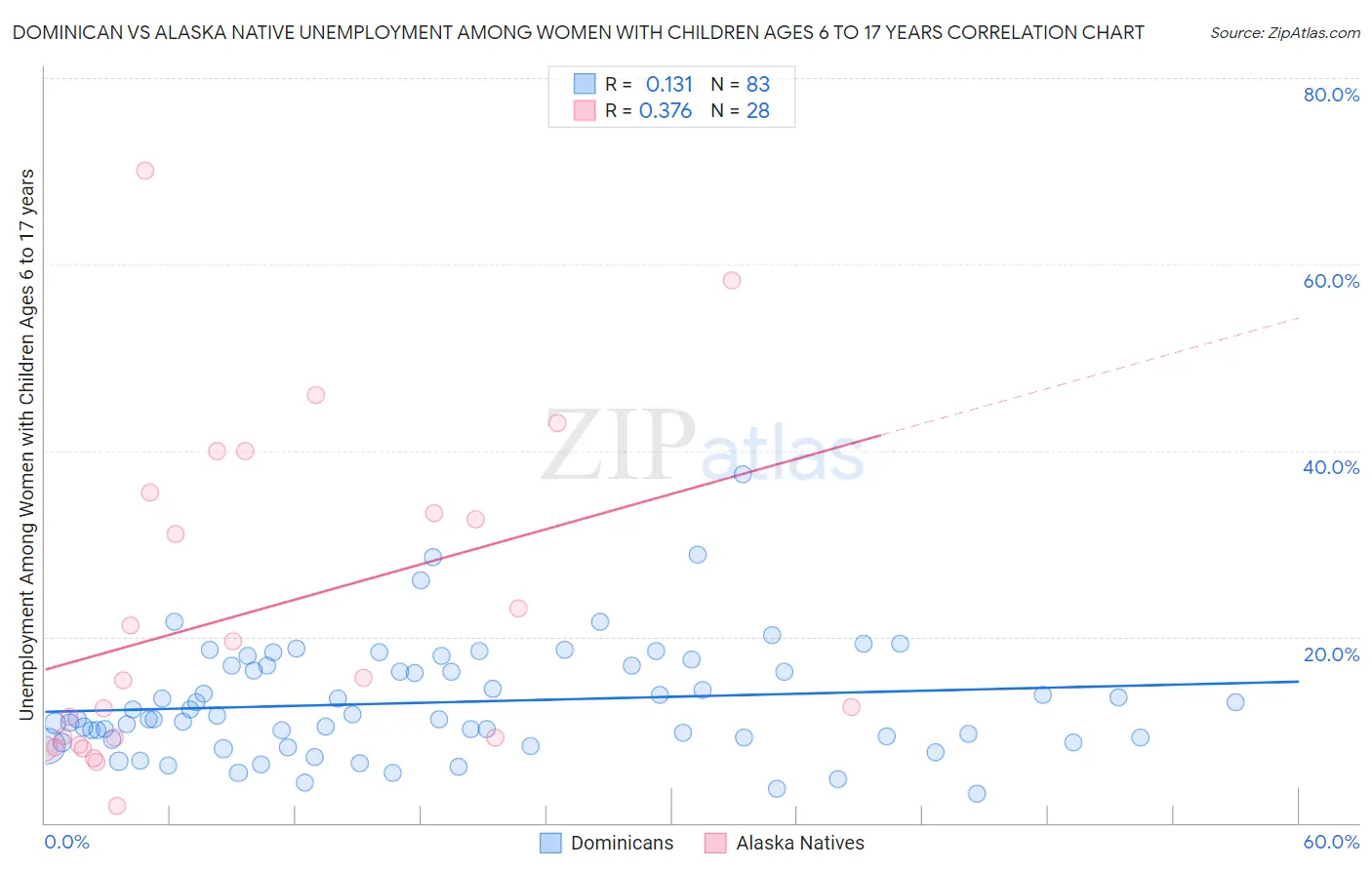 Dominican vs Alaska Native Unemployment Among Women with Children Ages 6 to 17 years