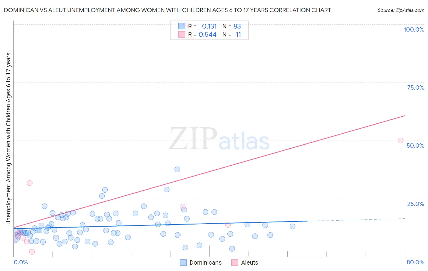 Dominican vs Aleut Unemployment Among Women with Children Ages 6 to 17 years