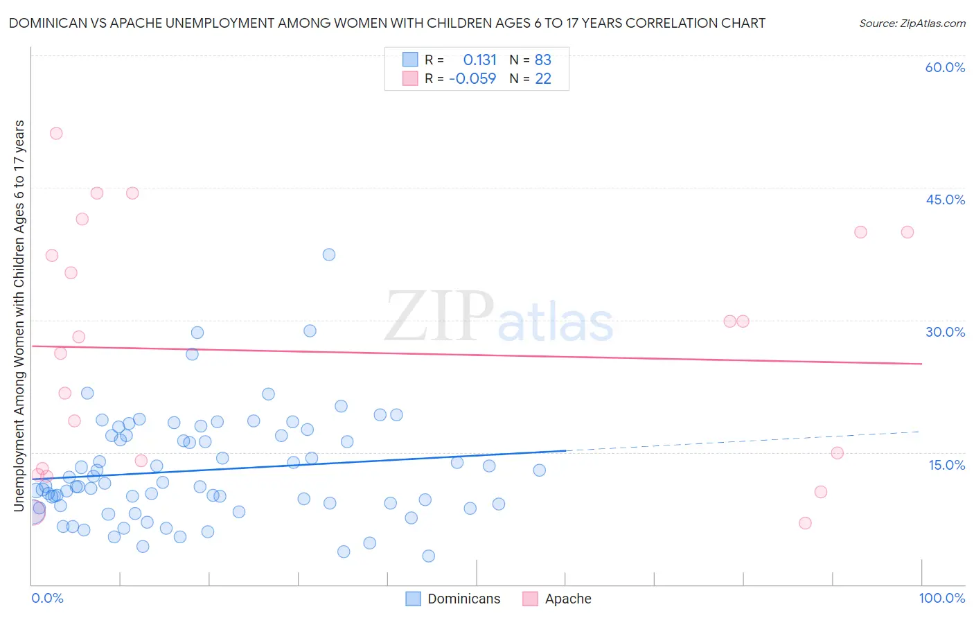 Dominican vs Apache Unemployment Among Women with Children Ages 6 to 17 years
