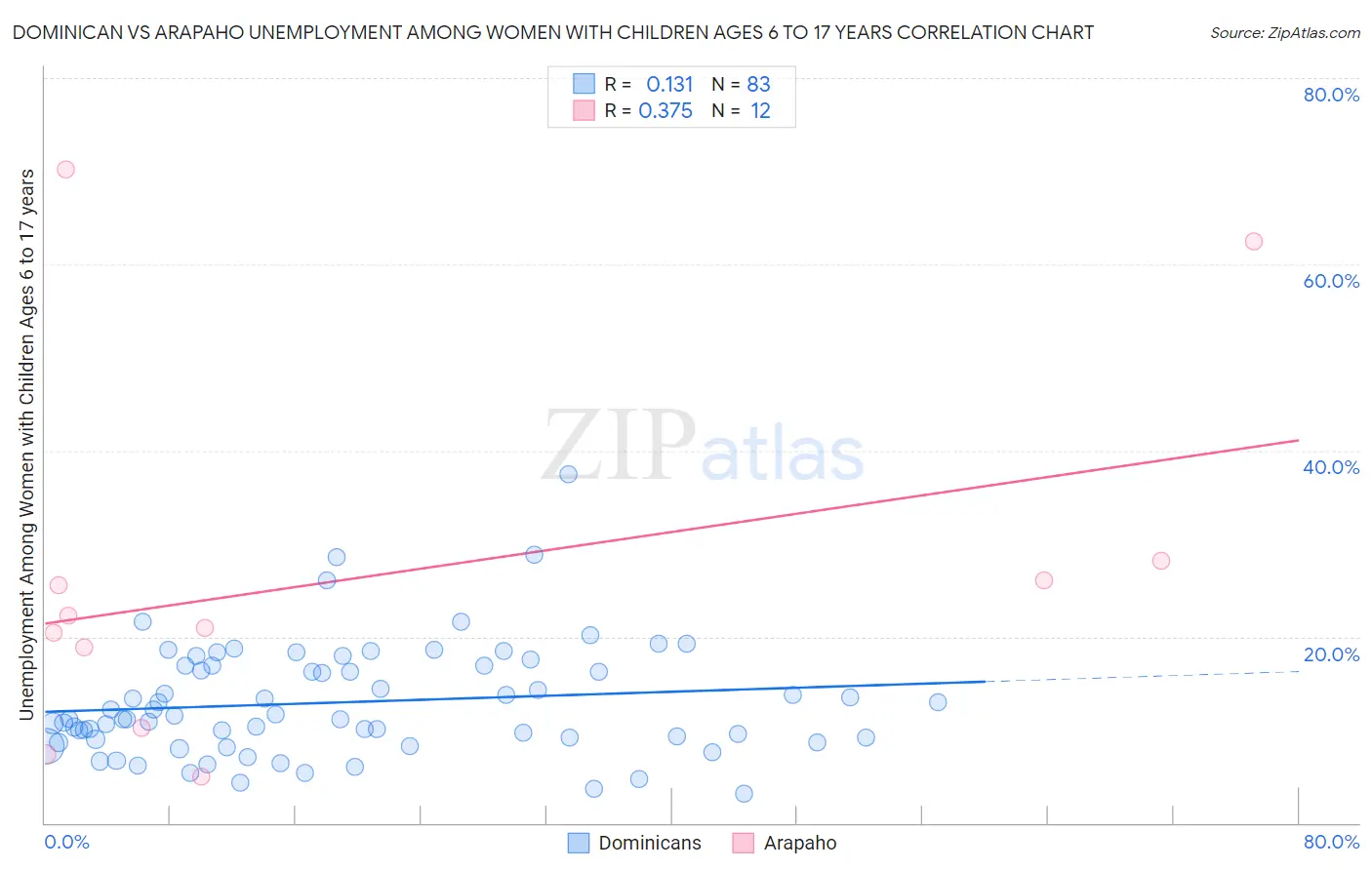 Dominican vs Arapaho Unemployment Among Women with Children Ages 6 to 17 years