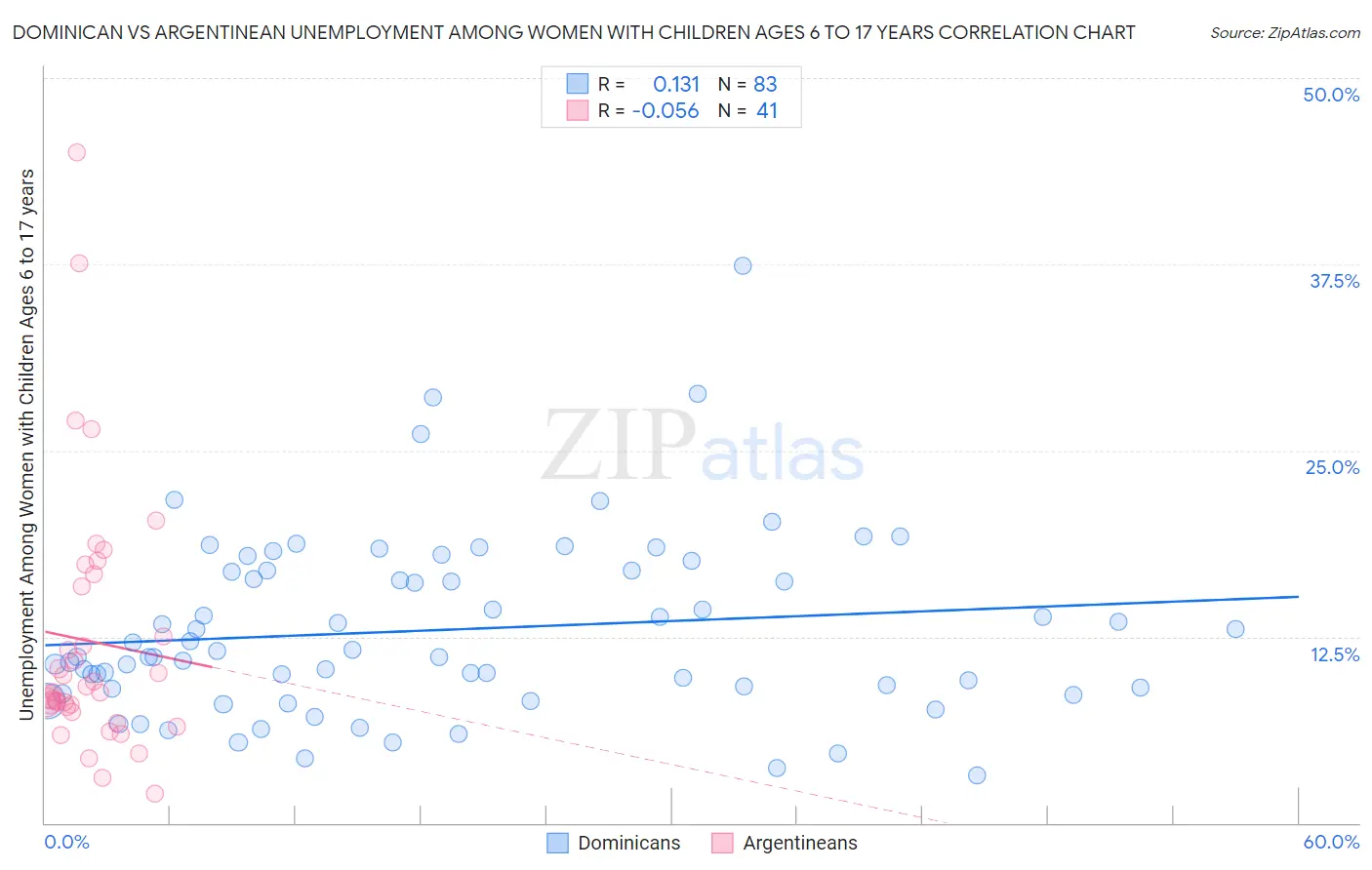 Dominican vs Argentinean Unemployment Among Women with Children Ages 6 to 17 years