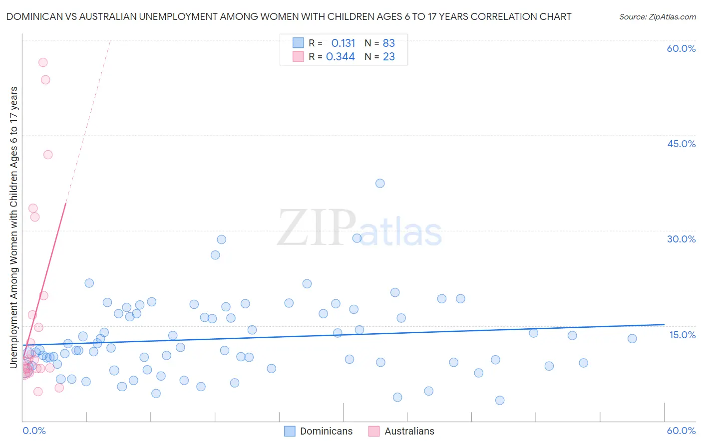 Dominican vs Australian Unemployment Among Women with Children Ages 6 to 17 years