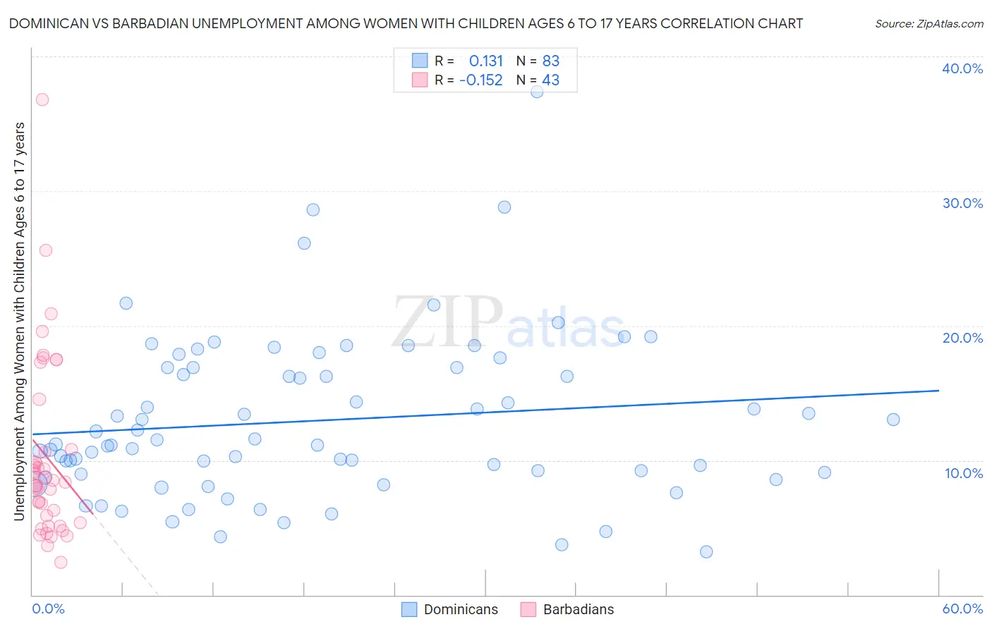 Dominican vs Barbadian Unemployment Among Women with Children Ages 6 to 17 years