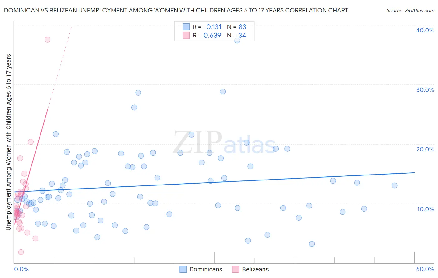 Dominican vs Belizean Unemployment Among Women with Children Ages 6 to 17 years