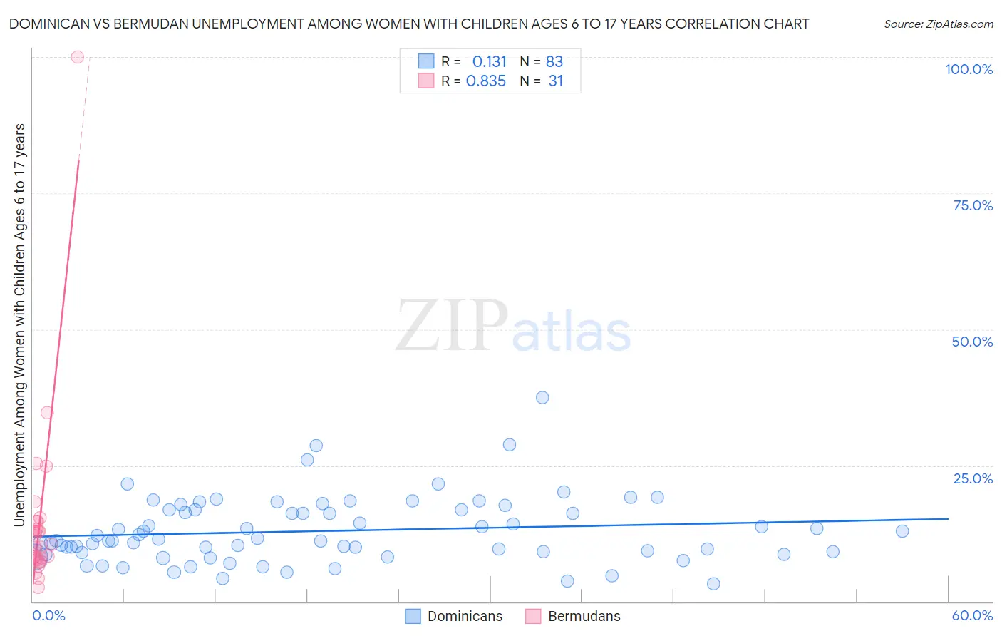Dominican vs Bermudan Unemployment Among Women with Children Ages 6 to 17 years